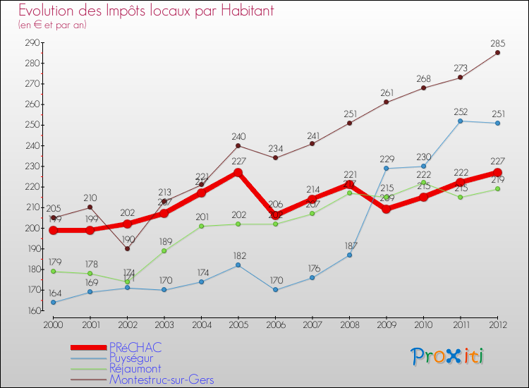 Evolution et montant des impôts locaux par Habitant pour PRéCHAC et les communes proches Comparaison des impôts locaux par habitant pour PRéCHAC et les communes voisines