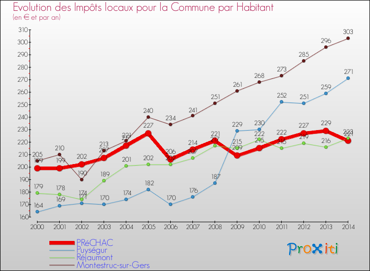 Evolution et montant des impôts locaux par Habitant pour PRéCHAC et les communes proches de 2000 à 2014 Comparaison des impôts locaux par habitant pour PRéCHAC et les communes voisines de 2000 à 2014