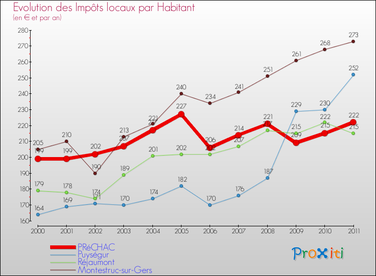 Evolution et montant des impôts locaux par Habitant pour PRéCHAC et les communes proches Comparaison des impôts locaux par habitant pour PRéCHAC et les communes voisines