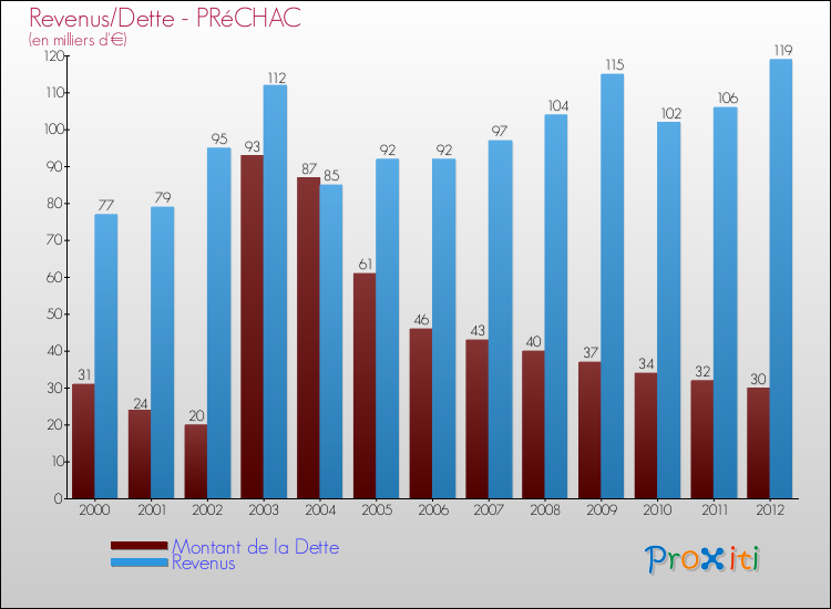 Evolution comparée de la dette et des revenus pour la commune de PRéCHAC de 2000 à 2012 Comparaison de la dette et des revenus pour PRéCHAC de 2000 à 2012