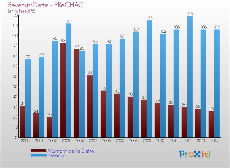 Evolution comparée de la dette et des revenus pour la commune de PRéCHAC de 2000 à 2014 Comparaison de la dette et des revenus pour PRéCHAC de 2000 à 2014