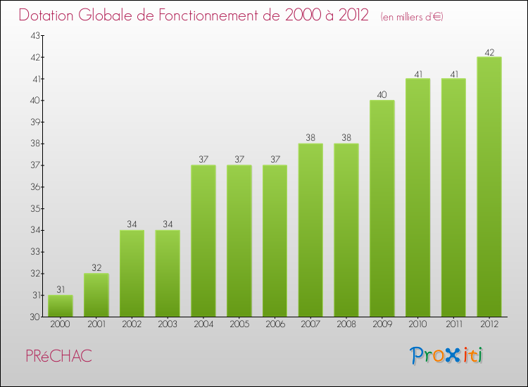 Evolution du montant de la Dotation Globale de Fonctionnement pour la commune de PRéCHAC de 2000 à 2012 Evolution du montant de la Dotation Globale de Fonctionnement pour PRéCHAC de 2000 à 2012