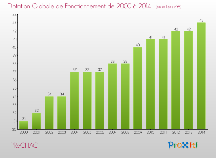 Evolution du montant de la Dotation Globale de Fonctionnement pour la commune de PRéCHAC de 2000 à 2014 Evolution du montant de la Dotation Globale de Fonctionnement pour PRéCHAC de 2000 à 2014