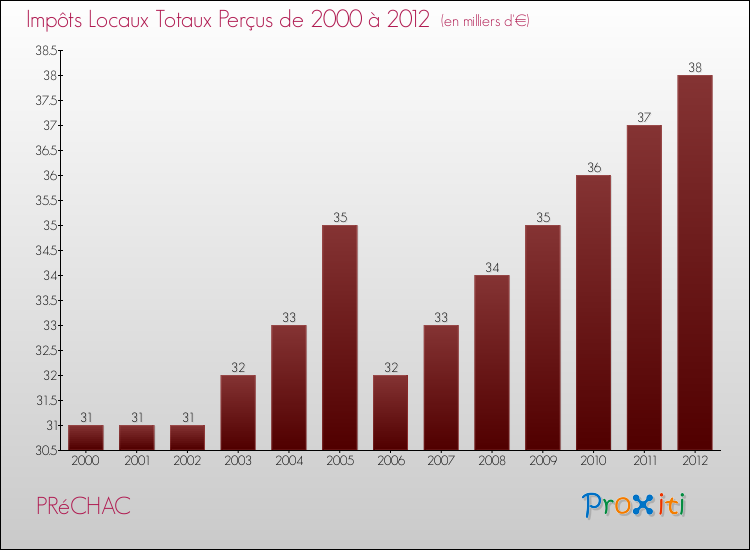 Evolution des Impôts Locaux pour la commune de PRéCHAC de 2000 à 2012 Evolution des Impôts Locaux pour PRéCHAC de 2000 à 2012