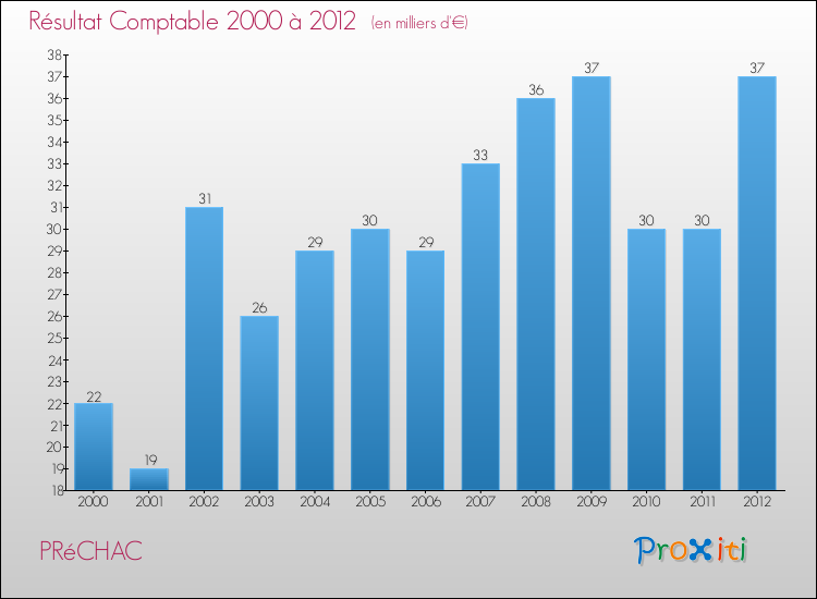 Evolution du résultat comptable pour la commune de PRéCHAC de 2000 à 2012 Evolution du résultat comptable pour PRéCHAC de 2000 à 2012