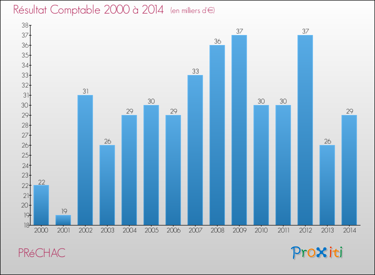 Evolution du résultat comptable pour la commune de PRéCHAC de 2000 à 2014 Evolution du résultat comptable pour PRéCHAC de 2000 à 2014