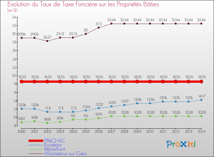 Evolution du taux de la taxe foncière sur le bati pour PRéCHAC et les communes proches de 2000 à 2014 Comparaison des taux de taxe foncière sur le bati pour PRéCHAC et les communes voisines de 2000 à 2014