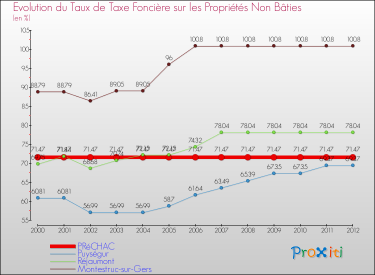 Evolution du taux de la taxe foncière sur les immeubles et terrains non batis pour PRéCHAC et les communes proches de 2000 à 2012 Comparaison des taux de la taxe foncière sur les immeubles et terrains non batis pour PRéCHAC et les communes voisines de 2000 à 2012