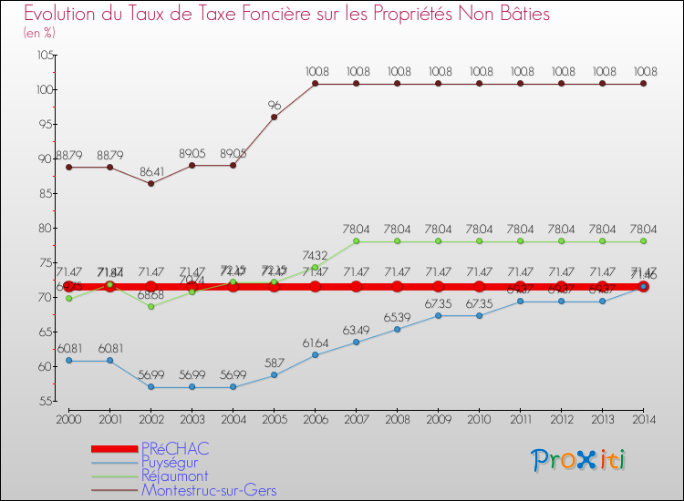 Evolution du taux de la taxe foncière sur les immeubles et terrains non batis pour PRéCHAC et les communes proches de 2000 à 2014 Comparaison des taux de la taxe foncière sur les immeubles et terrains non batis pour PRéCHAC et les communes voisines de 2000 à 2014