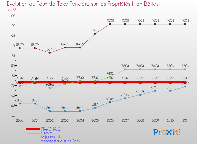Evolution du taux de la taxe foncière sur les immeubles et terrains non batis pour PRéCHAC et les communes proches Comparaison des taux de la taxe foncière sur les immeubles et terrains non batis pour PRéCHAC et les communes voisines