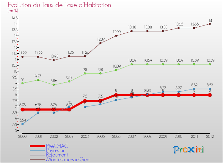 Evolution du taux de la taxe d'habitation pour PRéCHAC et les communes proches Comparaison des taux de la taxe d'habitation pour PRéCHAC et les communes voisines