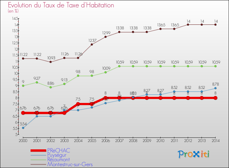 Evolution du taux de la taxe d'habitation pour PRéCHAC et les communes proches de 2000 à 2014 Comparaison des taux de la taxe d'habitation pour PRéCHAC et les communes voisines de 2000 à 2014