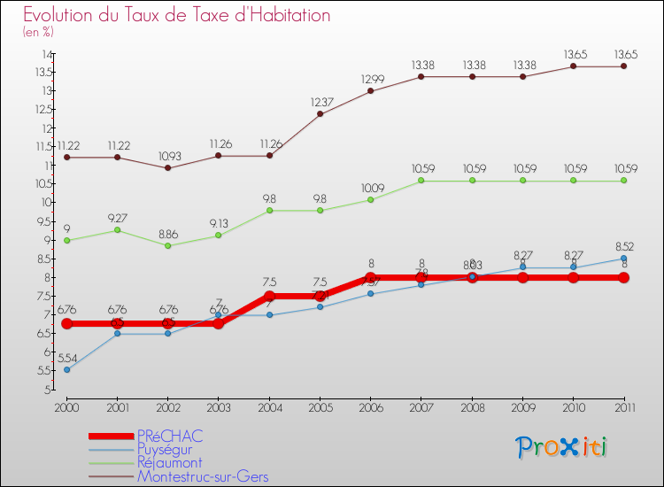 Evolution du taux de la taxe d'habitation pour PRéCHAC et les communes proches Comparaison des taux de la taxe d'habitation pour PRéCHAC et les communes voisines