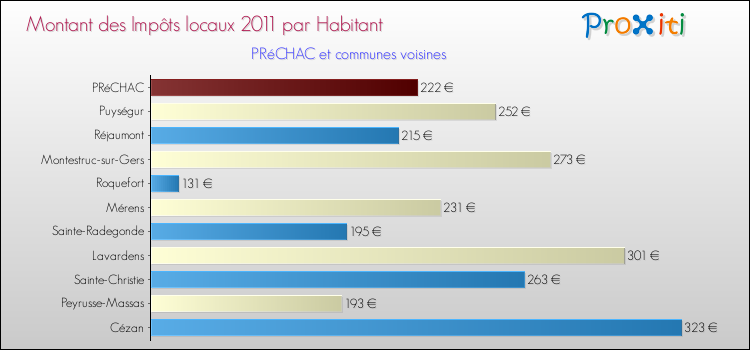 Montant des impôts locaux par Habitant pour PRéCHAC et les communes proches Comparaison des impôts locaux par habitant pour PRéCHAC et les communes voisines