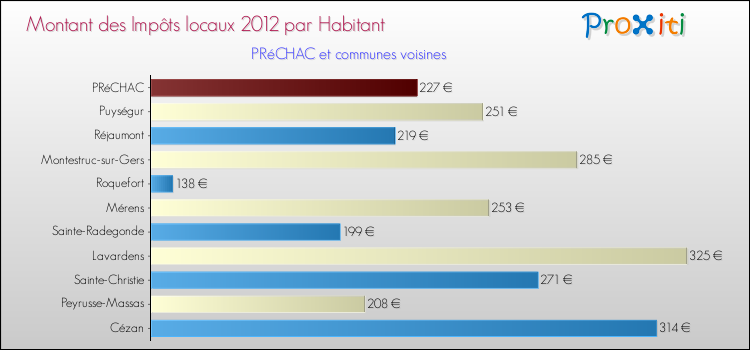 Montant des impôts locaux par Habitant pour PRéCHAC et les communes proches Comparaison des impôts locaux par habitant pour PRéCHAC et les communes voisines