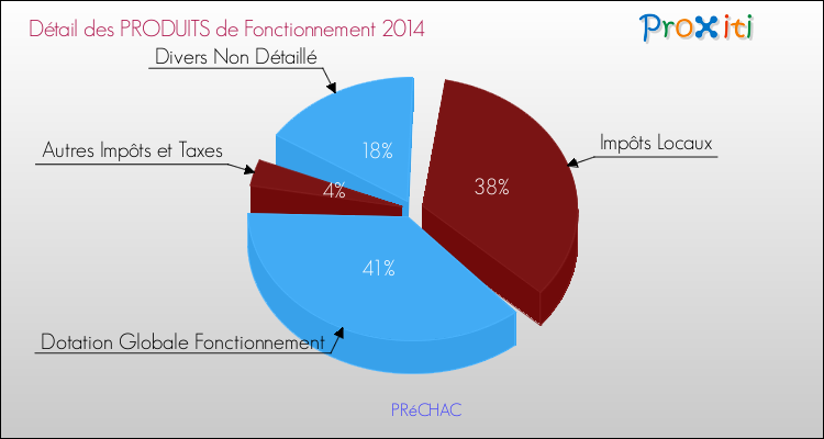 Décomposition du Budget de Fonctionnement 2014 de la commune de PRéCHAC Budget de Fonctionnement 2014 pour la commune de PRéCHAC