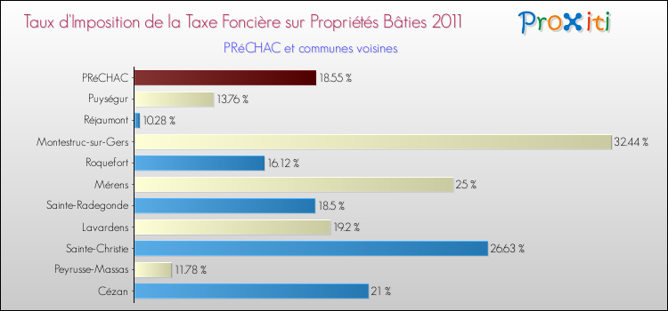 Taux d'imposition de la taxe foncière sur le bati 2011 pour PRéCHAC et les communes proches Comparaison des taux d'imposition de la taxe foncière sur le bati 2011 pour PRéCHAC et les communes voisines