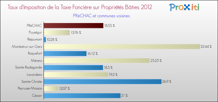 Taux d'imposition de la taxe foncière sur le bati 2012 pour PRéCHAC et les communes proches Comparaison des taux d'imposition de la taxe foncière sur le bati 2012 pour PRéCHAC et les communes voisines