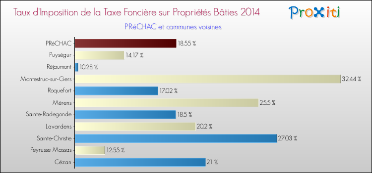 Taux d'imposition de la taxe foncière sur le bati 2014 pour PRéCHAC et les communes proches Comparaison des taux d'imposition de la taxe foncière sur le bati 2014 pour PRéCHAC et les communes voisines
