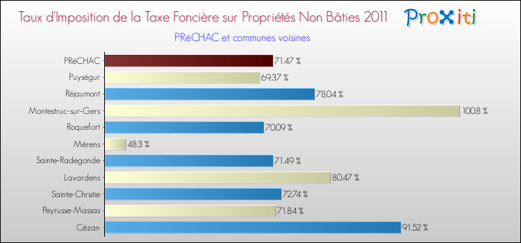 Taux d'imposition de la taxe foncière sur les immeubles et terrains non batis 2011 pour PRéCHAC et les communes proches Comparaison des taux d'imposition de la taxe foncière sur les immeubles et terrains non batis 2011 pour PRéCHAC et les communes voisines