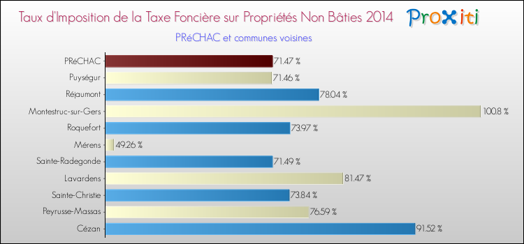 Taux d'imposition de la taxe foncière sur les immeubles et terrains non batis 2014 pour PRéCHAC et les communes proches Comparaison des taux d'imposition de la taxe foncière sur les immeubles et terrains non batis 2014 pour PRéCHAC et les communes voisines
