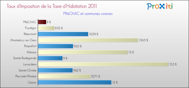 Taux d'imposition de la taxe d'habitation 2011 pour PRéCHAC et les communes proches Comparaison des taux d'imposition de la taxe d'habitation 2011 pour PRéCHAC et les communes voisines