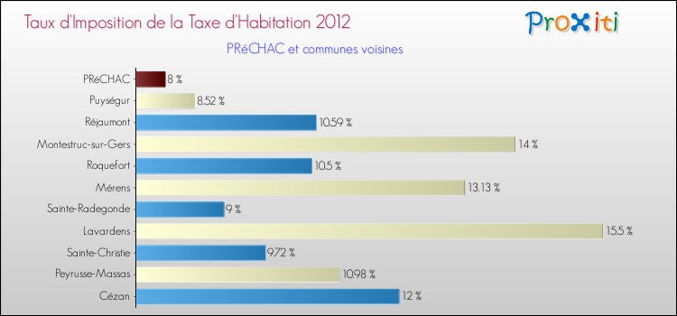 Taux d'imposition de la taxe d'habitation 2012 pour PRéCHAC et les communes proches Comparaison des taux d'imposition de la taxe d'habitation 2012 pour PRéCHAC et les communes voisines
