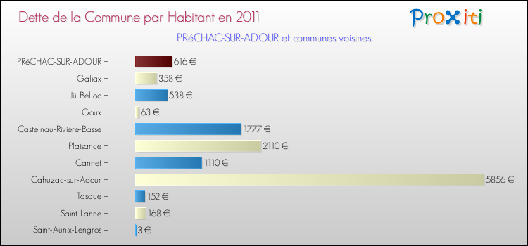 Dette par habitant de la commune en 2011 pour PRéCHAC-SUR-ADOUR et les communes proches Comparaison de la dette par habitant de la commune en 2011 pour PRéCHAC-SUR-ADOUR et les communes voisines