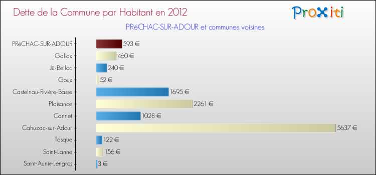 Dette par habitant de la commune en 2012 pour PRéCHAC-SUR-ADOUR et les communes proches Comparaison de la dette par habitant de la commune en 2012 pour PRéCHAC-SUR-ADOUR et les communes voisines