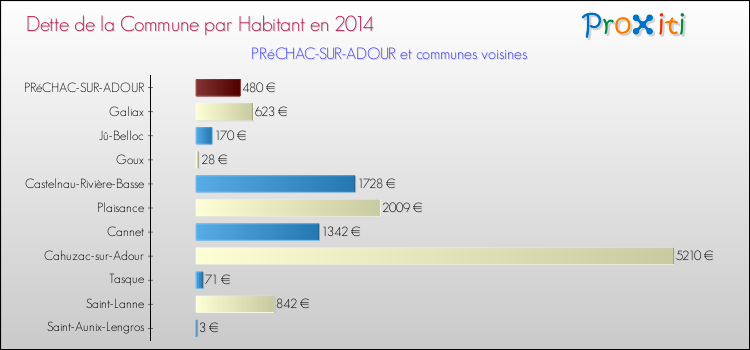 Dette par habitant de la commune en 2014 pour PRéCHAC-SUR-ADOUR et les communes proches Comparaison de la dette par habitant de la commune en 2014 pour PRéCHAC-SUR-ADOUR et les communes voisines