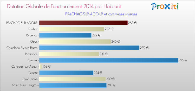 Montant des dotations globales de fonctionnement DGF par Habitant pour PRéCHAC-SUR-ADOUR et les communes proches en 2014. Comparaison des des dotations globales de fonctionnement DGF par habitant pour PRéCHAC-SUR-ADOUR et les communes voisines en 2014.