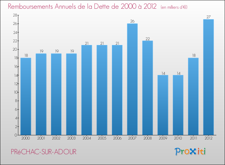 Evolution de l'annuité de la dette pour la commune de PRéCHAC-SUR-ADOUR de 2000 à 2012 Annuités de la dette pour PRéCHAC-SUR-ADOUR de 2000 à 2012