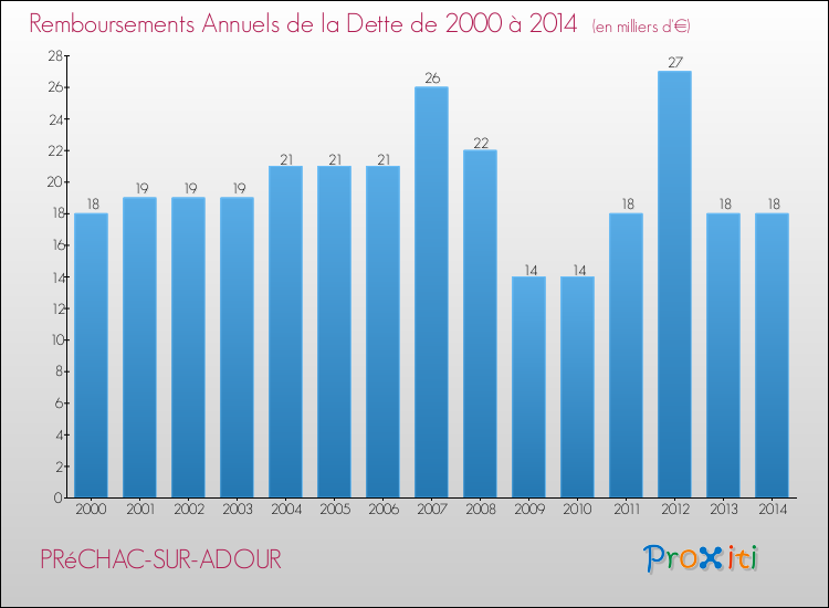 Evolution de l'annuité de la dette pour la commune de PRéCHAC-SUR-ADOUR de 2000 à 2014 Annuités de la dette pour PRéCHAC-SUR-ADOUR de 2000 à 2014