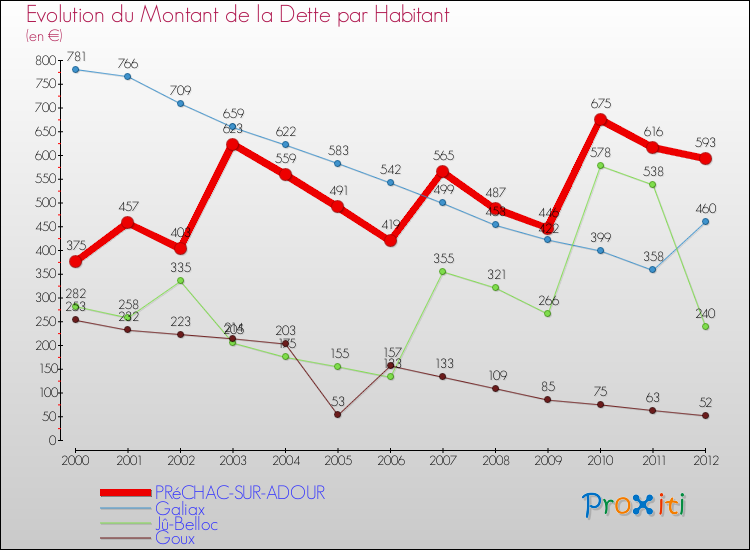 Evolution de la dette par habitant pour la commune de PRéCHAC-SUR-ADOUR et les communes proches de 2000 à 2012 Comparaison de la dette par habitant pour PRéCHAC-SUR-ADOUR et les communes voisines de 2000 à 2012