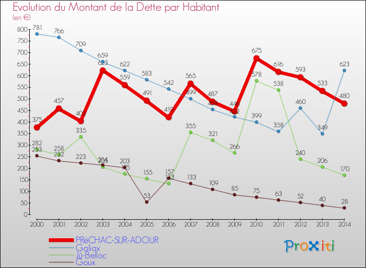 Evolution de la dette par habitant pour la commune de PRéCHAC-SUR-ADOUR et les communes proches de 2000 à 2014 Comparaison de la dette par habitant pour PRéCHAC-SUR-ADOUR et les communes voisines de 2000 à 2014