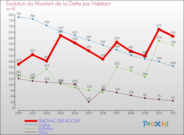 Evolution de la dette par habitant pour la commune de PRéCHAC-SUR-ADOUR et les communes proches Comparaison de la dette par habitant pour PRéCHAC-SUR-ADOUR et les communes voisines