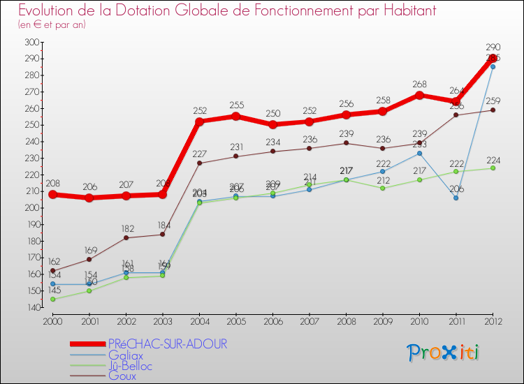 Evolution et montant de la dotation globale de fonctionnement par Habitant pour PRéCHAC-SUR-ADOUR et les communes proches Comparaison des dotations globales de fonctionnement par habitant pour PRéCHAC-SUR-ADOUR et les communes voisines