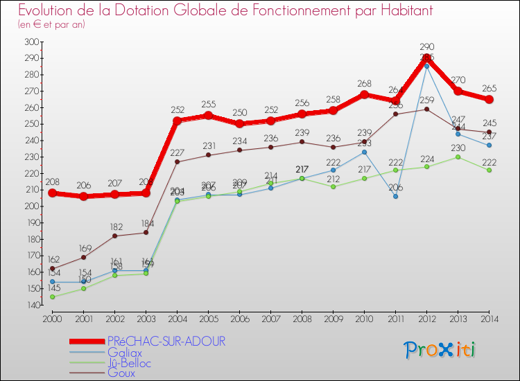 Evolution et montant de la dotation globale de fonctionnement par Habitant pour PRéCHAC-SUR-ADOUR et les communes proches de 2000 à 2014. Comparaison des dotations globales de fonctionnement par habitant pour PRéCHAC-SUR-ADOUR et les communes voisines de 2000 à 2014.