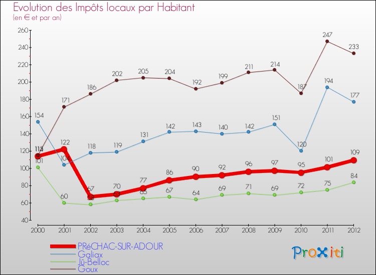 Evolution et montant des impôts locaux par Habitant pour PRéCHAC-SUR-ADOUR et les communes proches Comparaison des impôts locaux par habitant pour PRéCHAC-SUR-ADOUR et les communes voisines