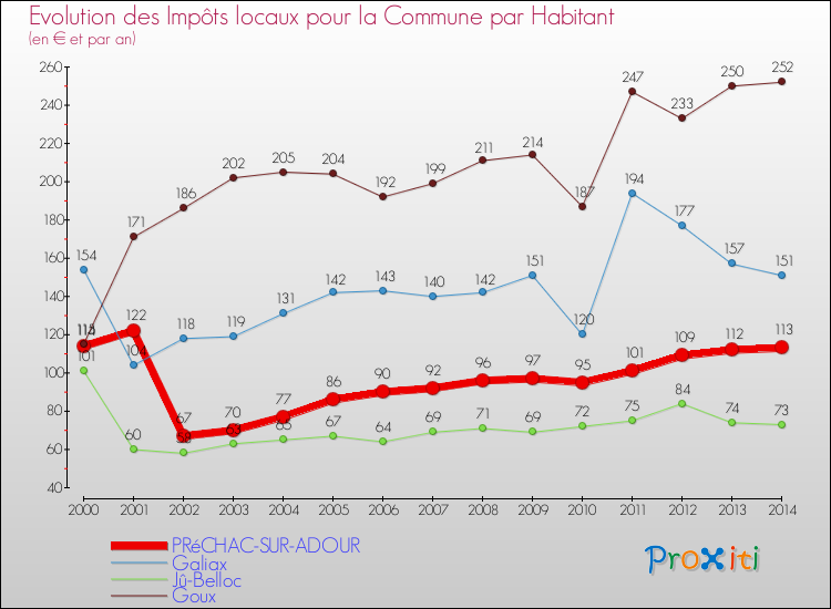 Evolution et montant des impôts locaux par Habitant pour PRéCHAC-SUR-ADOUR et les communes proches de 2000 à 2014 Comparaison des impôts locaux par habitant pour PRéCHAC-SUR-ADOUR et les communes voisines de 2000 à 2014