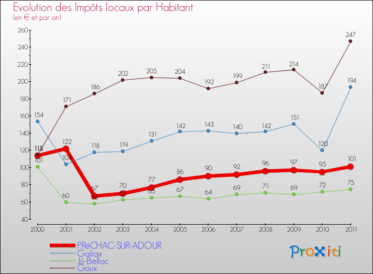 Evolution et montant des impôts locaux par Habitant pour PRéCHAC-SUR-ADOUR et les communes proches Comparaison des impôts locaux par habitant pour PRéCHAC-SUR-ADOUR et les communes voisines