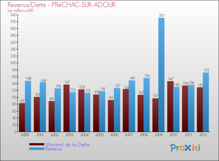 Evolution comparée de la dette et des revenus pour la commune de PRéCHAC-SUR-ADOUR de 2000 à 2012 Comparaison de la dette et des revenus pour PRéCHAC-SUR-ADOUR de 2000 à 2012