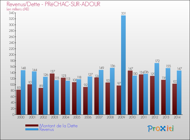 Evolution comparée de la dette et des revenus pour la commune de PRéCHAC-SUR-ADOUR de 2000 à 2014 Comparaison de la dette et des revenus pour PRéCHAC-SUR-ADOUR de 2000 à 2014