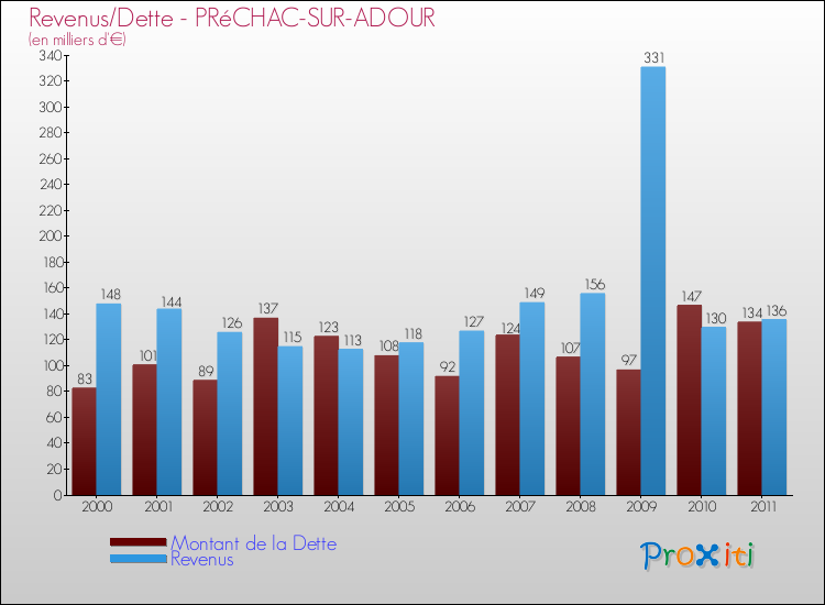 Evolution comparée de la dette et des revenus pour la commune de PRéCHAC-SUR-ADOUR de 2000 à 2011 Comparaison de la dette et des revenus pour PRéCHAC-SUR-ADOUR de 2000 à 2011