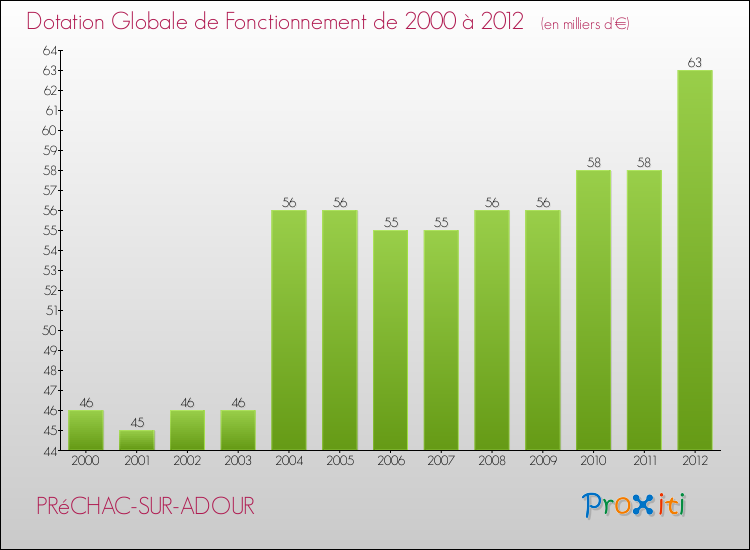Evolution du montant de la Dotation Globale de Fonctionnement pour la commune de PRéCHAC-SUR-ADOUR de 2000 à 2012 Evolution du montant de la Dotation Globale de Fonctionnement pour PRéCHAC-SUR-ADOUR de 2000 à 2012