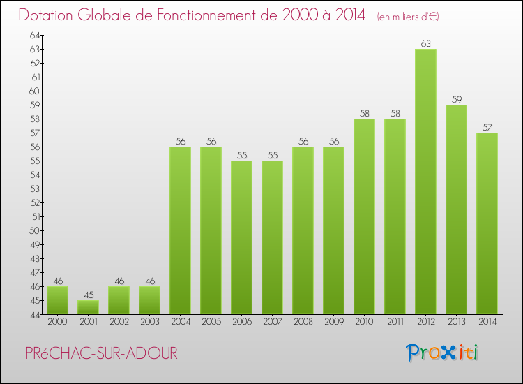 Evolution du montant de la Dotation Globale de Fonctionnement pour la commune de PRéCHAC-SUR-ADOUR de 2000 à 2014 Evolution du montant de la Dotation Globale de Fonctionnement pour PRéCHAC-SUR-ADOUR de 2000 à 2014
