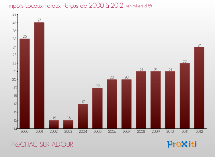 Evolution des Impôts Locaux pour la commune de PRéCHAC-SUR-ADOUR de 2000 à 2012 Evolution des Impôts Locaux pour PRéCHAC-SUR-ADOUR de 2000 à 2012
