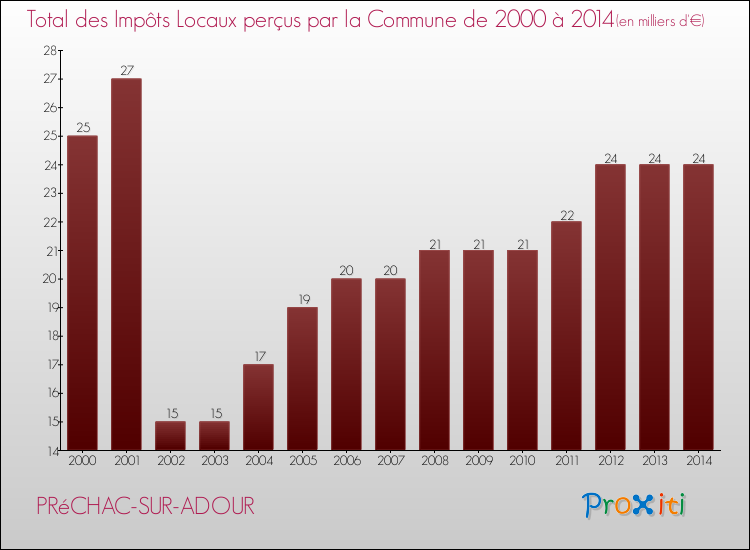 Evolution des Impôts Locaux pour la commune de PRéCHAC-SUR-ADOUR de 2000 à 2014 Evolution des Impôts Locaux pour PRéCHAC-SUR-ADOUR de 2000 à 2014