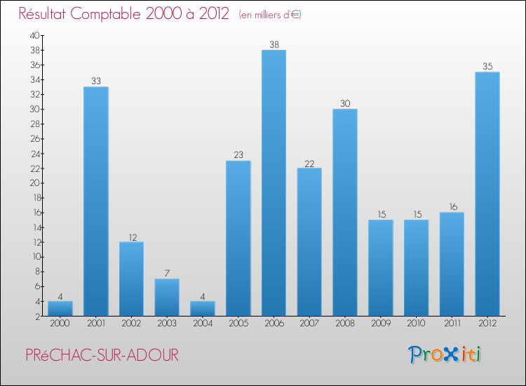 Evolution du résultat comptable pour la commune de PRéCHAC-SUR-ADOUR de 2000 à 2012 Evolution du résultat comptable pour PRéCHAC-SUR-ADOUR de 2000 à 2012