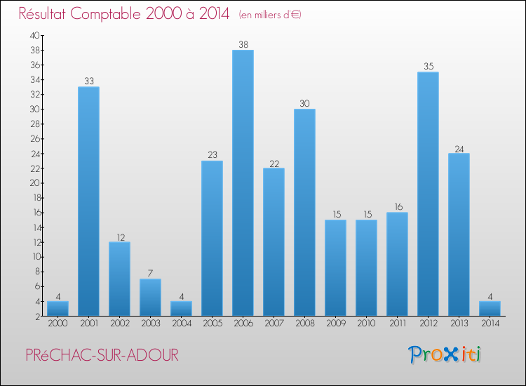 Evolution du résultat comptable pour la commune de PRéCHAC-SUR-ADOUR de 2000 à 2014 Evolution du résultat comptable pour PRéCHAC-SUR-ADOUR de 2000 à 2014